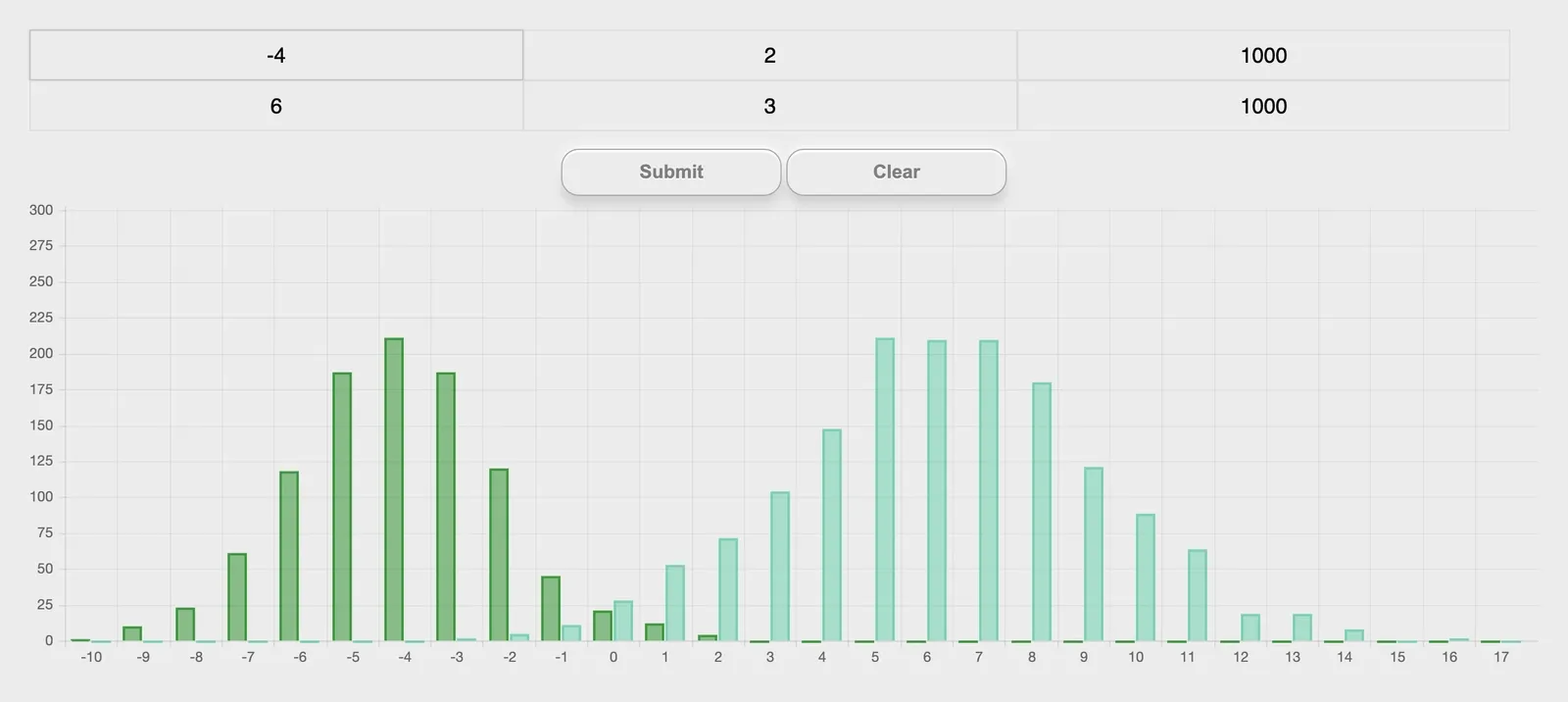 The deviation.html chart at this seed: two overlapping bell curves of a thousand samples each, a dark green one centred near -4 and a pale green one centred near 6, over a table holding the six numbers that made them.